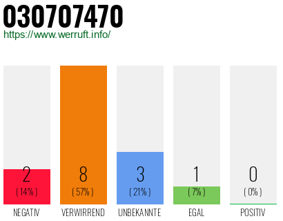 Rufnummer 030707470 Telefonnummer 030707470