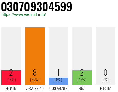 Rufnummer 030709304599 Telefonnummer 030709304599