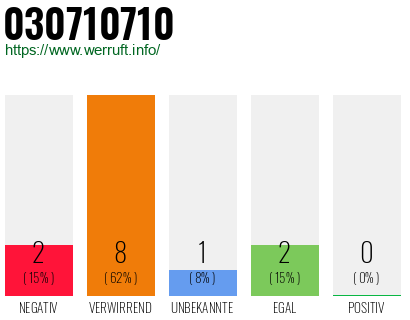 Rufnummer 030710710 Telefonnummer 030710710