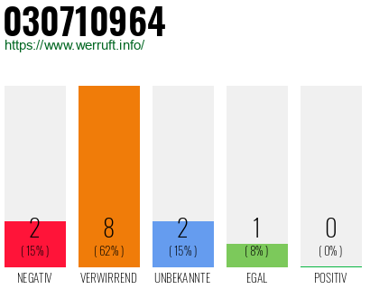 Rufnummer 030710964 Telefonnummer 030710964