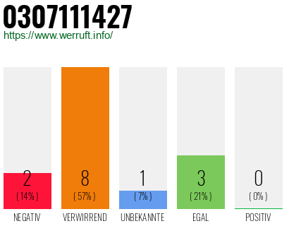 Rufnummer 0307111427 Telefonnummer 0307111427