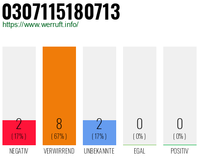 Rufnummer 0307115180713 Telefonnummer 0307115180713