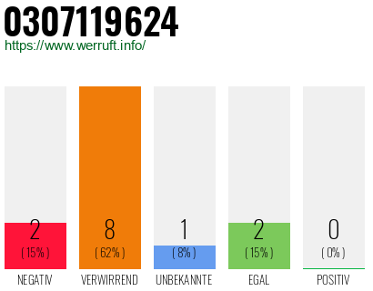 Rufnummer 0307119624 Telefonnummer 0307119624
