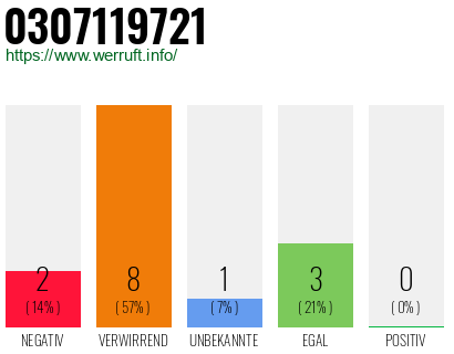 Rufnummer 0307119721 Telefonnummer 0307119721