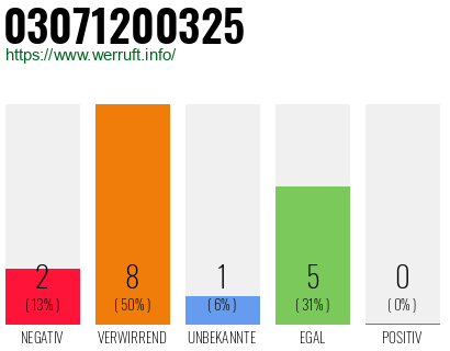 Rufnummer 03071200325 Telefonnummer 03071200325