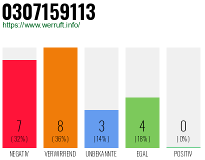 Rufnummer 0307159113 Telefonnummer 0307159113