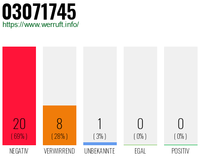 Rufnummer 03071745 Telefonnummer 03071745