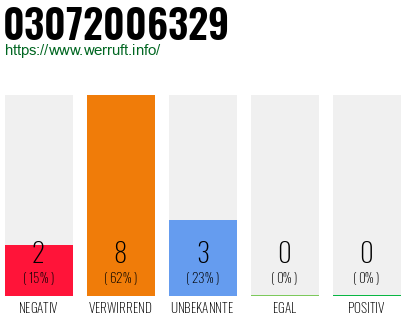 Rufnummer 03072006329 Telefonnummer 03072006329