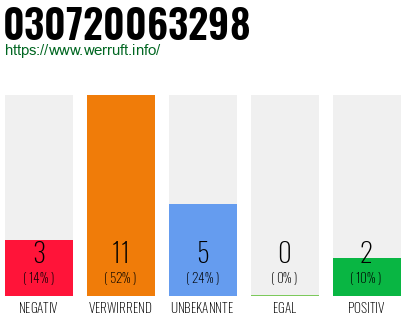 Rufnummer 030720063298 Telefonnummer 030720063298