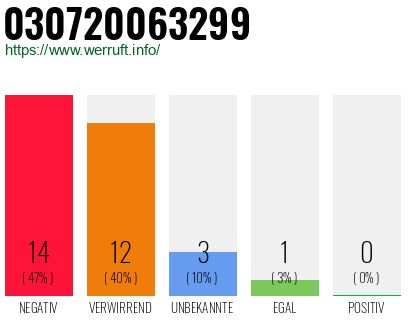 Rufnummer 030720063299 Telefonnummer 030720063299