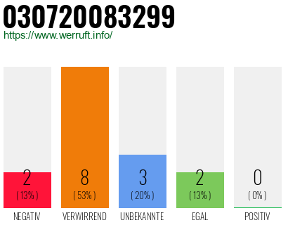 Rufnummer 030720083299 Telefonnummer 030720083299