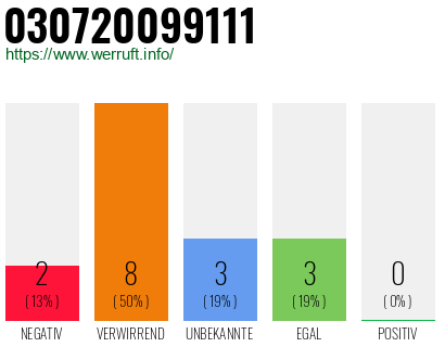 Rufnummer 030720099111 Telefonnummer 030720099111