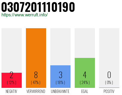 Rufnummer 0307201110190 Telefonnummer 0307201110190