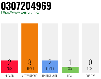 Rufnummer 0307204969 Telefonnummer 0307204969