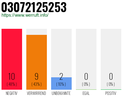 Rufnummer 03072125253 Telefonnummer 03072125253