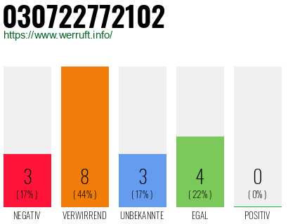 Rufnummer 030722772102 Telefonnummer 030722772102