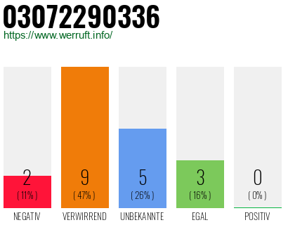 Rufnummer 03072290336 Telefonnummer 03072290336