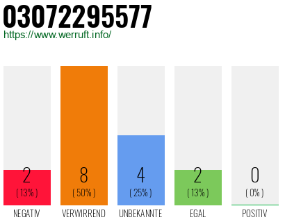 Rufnummer 03072295577 Telefonnummer 03072295577