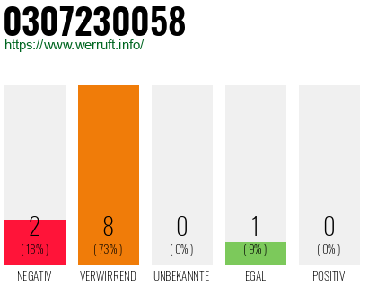Rufnummer 0307230058 Telefonnummer 0307230058