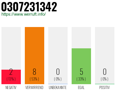 Rufnummer 0307231342 Telefonnummer 0307231342