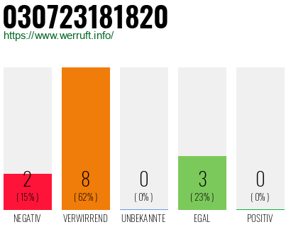 Rufnummer 030723181820 Telefonnummer 030723181820