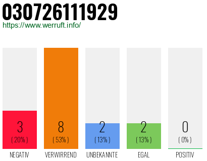 Rufnummer 030726111929 Telefonnummer 030726111929