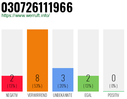 Rufnummer 030726111966 Telefonnummer 030726111966