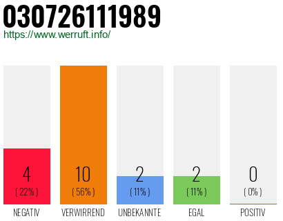 Rufnummer 030726111989 Telefonnummer 030726111989