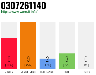 Rufnummer 0307261140 Telefonnummer 0307261140