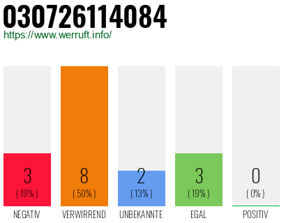 Rufnummer 030726114084 Telefonnummer 030726114084