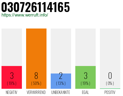 Rufnummer 030726114165 Telefonnummer 030726114165