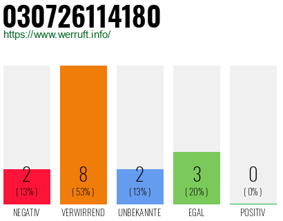Rufnummer 030726114180 Telefonnummer 030726114180