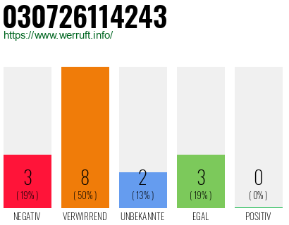 Rufnummer 030726114243 Telefonnummer 030726114243