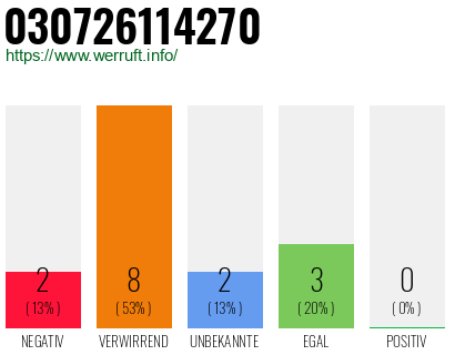 Rufnummer 030726114270 Telefonnummer 030726114270