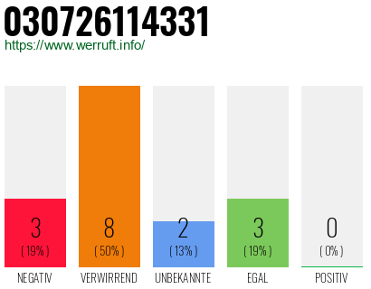 Rufnummer 030726114331 Telefonnummer 030726114331