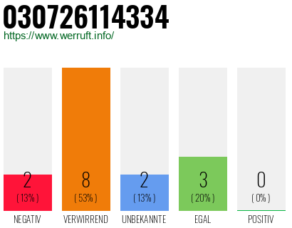 Rufnummer 030726114334 Telefonnummer 030726114334