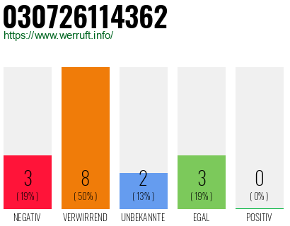 Rufnummer 030726114362 Telefonnummer 030726114362