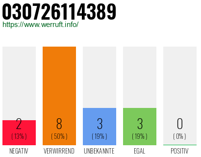 Rufnummer 030726114389 Telefonnummer 030726114389