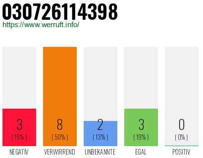 Rufnummer 030726114398 Telefonnummer 030726114398