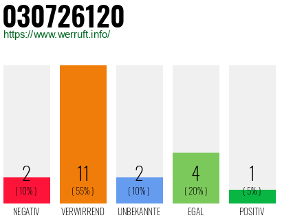 Rufnummer 030726120 Telefonnummer 030726120