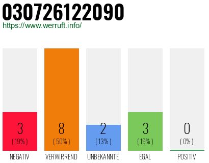 Rufnummer 030726122090 Telefonnummer 030726122090