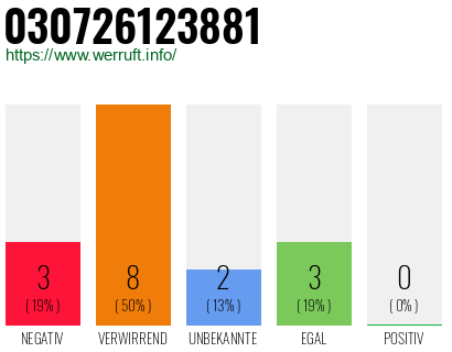 Rufnummer 030726123881 Telefonnummer 030726123881
