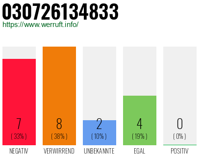 Rufnummer 030726134833 Telefonnummer 030726134833