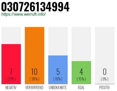 Rufnummer 030726134994 Telefonnummer 030726134994