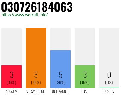 Rufnummer 030726184063 Telefonnummer 030726184063
