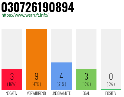 Rufnummer 030726190894 Telefonnummer 030726190894