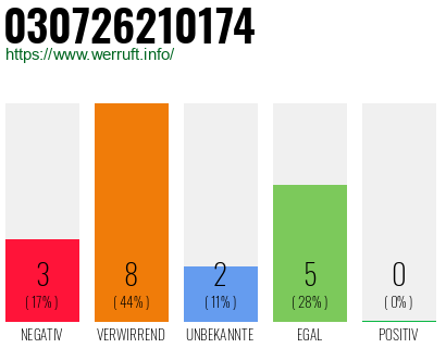 Rufnummer 030726210174 Telefonnummer 030726210174