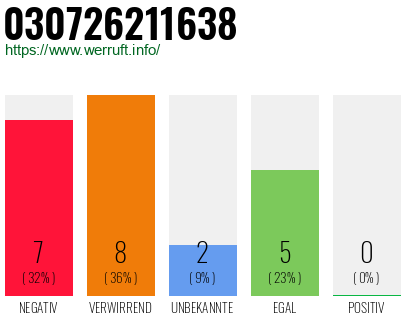 Rufnummer 030726211638 Telefonnummer 030726211638