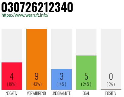 Rufnummer 030726212340 Telefonnummer 030726212340