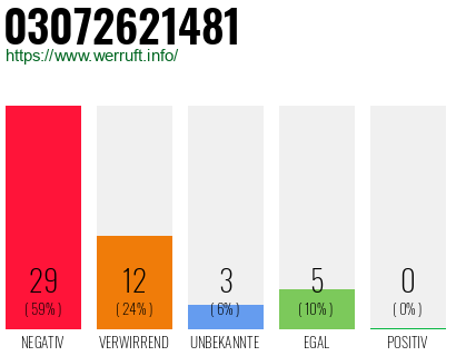 Rufnummer 03072621481 Telefonnummer 03072621481